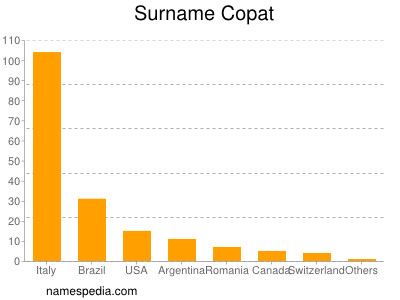 Familiennamen Copat