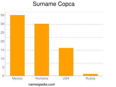 Familiennamen Copca