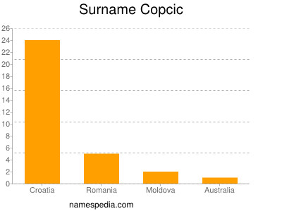 Familiennamen Copcic