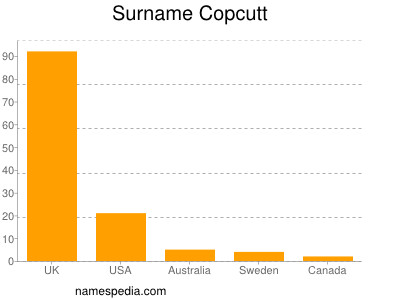 Surname Copcutt