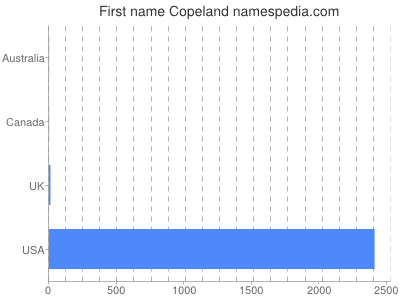 Given name Copeland