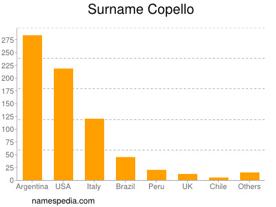 Familiennamen Copello