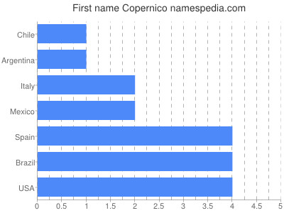 Vornamen Copernico