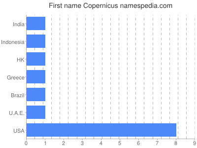 Given name Copernicus