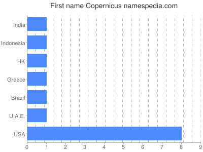 Vornamen Copernicus