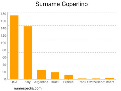 nom Copertino