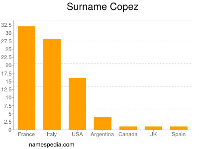 Familiennamen Copez