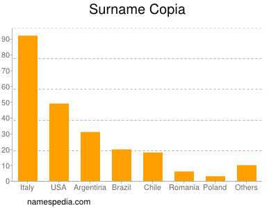Familiennamen Copia