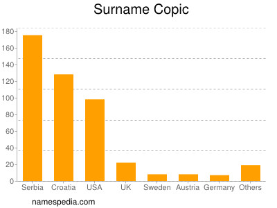 Surname Copic