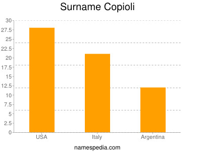 Familiennamen Copioli