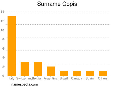 Surname Copis