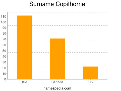Surname Copithorne