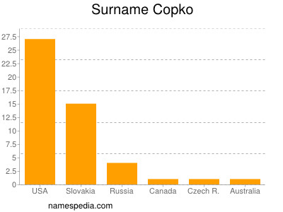 Familiennamen Copko