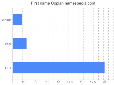Given name Coplan