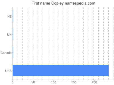 Vornamen Copley