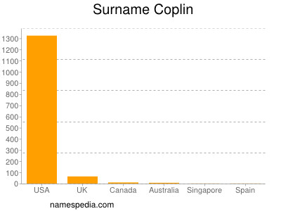 nom Coplin