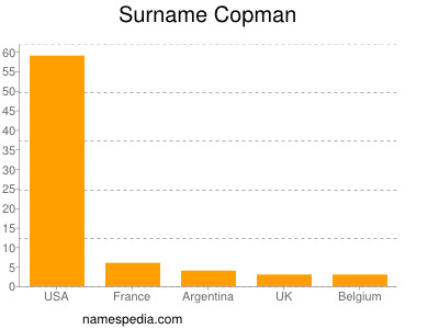 nom Copman