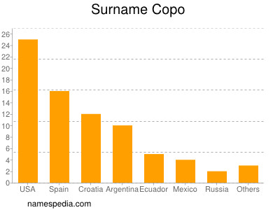 Familiennamen Copo