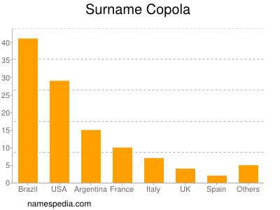 Familiennamen Copola