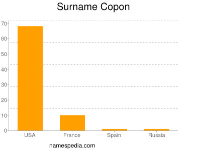 Surname Copon