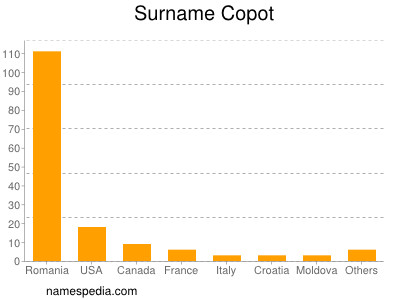 nom Copot