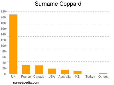 Familiennamen Coppard