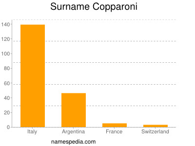 Familiennamen Copparoni