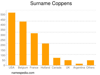 Surname Coppens