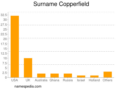 Familiennamen Copperfield