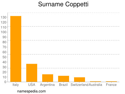 Familiennamen Coppetti