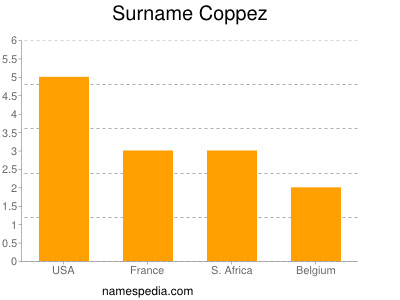 Familiennamen Coppez