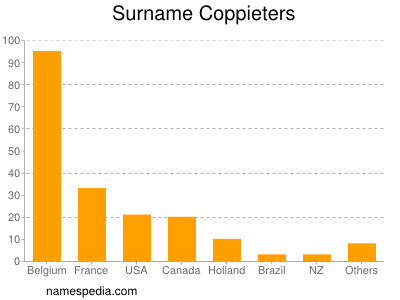 Surname Coppieters