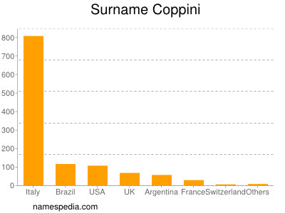 Surname Coppini