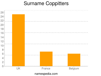 Surname Coppitters