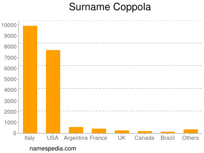 Familiennamen Coppola