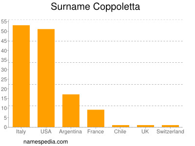 Familiennamen Coppoletta