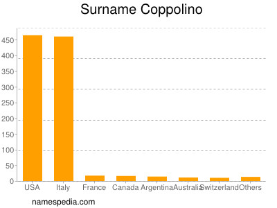 Surname Coppolino