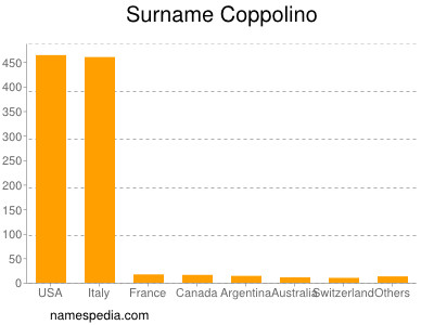 Familiennamen Coppolino