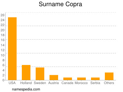 Familiennamen Copra