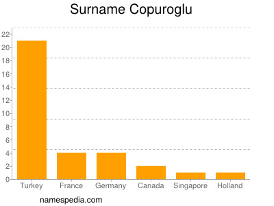 Familiennamen Copuroglu