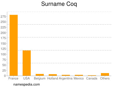 Surname Coq