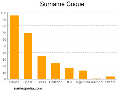 Familiennamen Coque