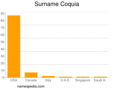 Surname Coquia