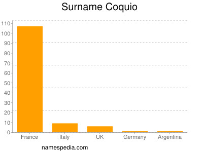 Surname Coquio