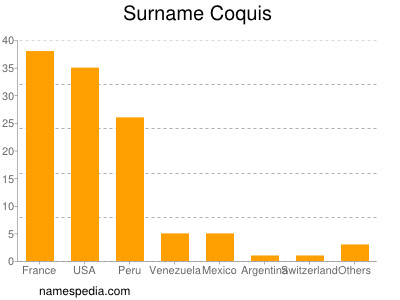 Familiennamen Coquis