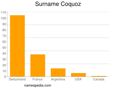 Familiennamen Coquoz