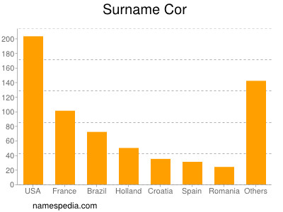 Familiennamen Cor