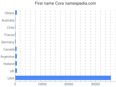 Vornamen Cora