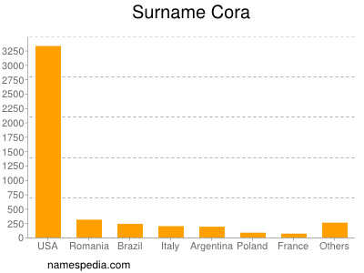 Familiennamen Cora