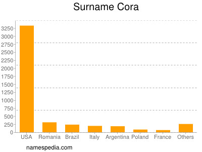 nom Cora